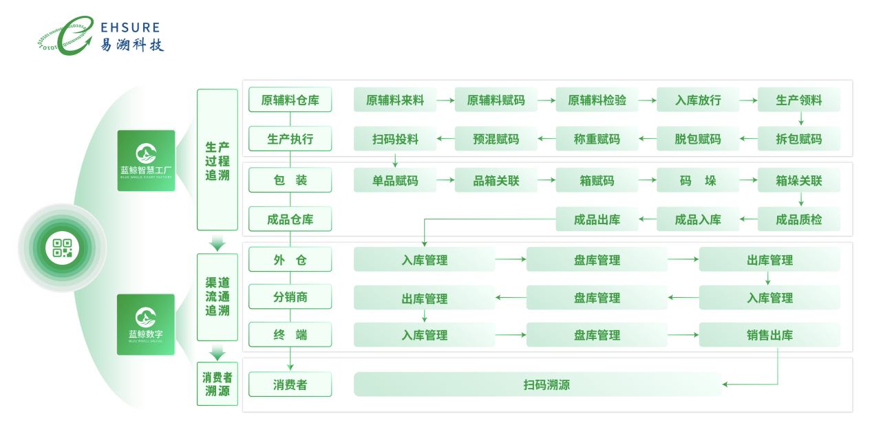 防窜货追溯系统，轻松解决溯源/防伪/防窜货难题-易溯科技